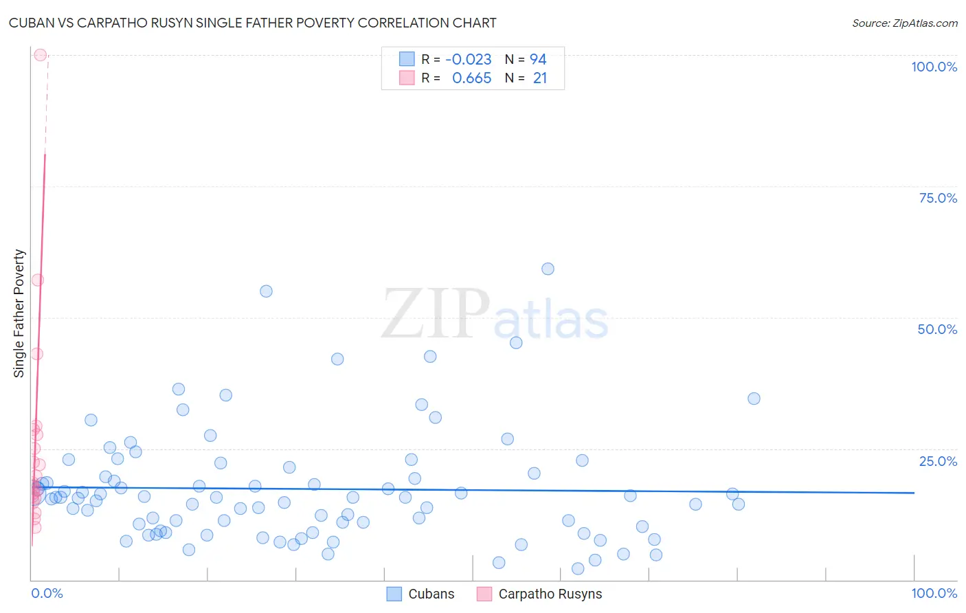 Cuban vs Carpatho Rusyn Single Father Poverty