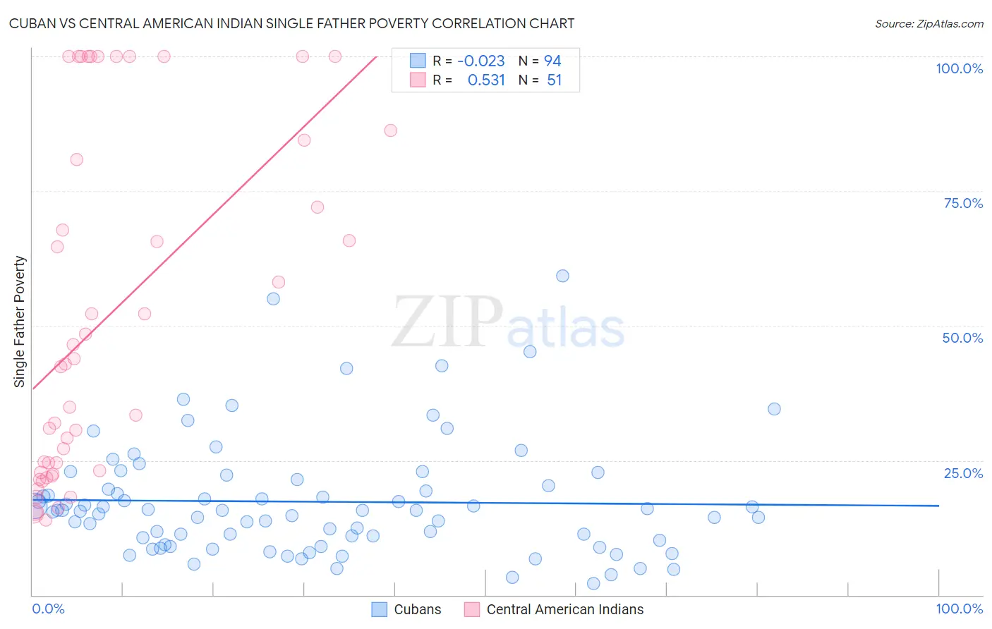 Cuban vs Central American Indian Single Father Poverty