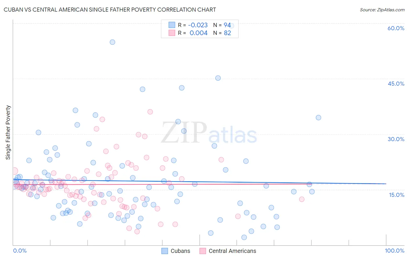 Cuban vs Central American Single Father Poverty