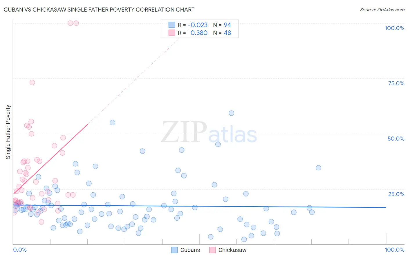 Cuban vs Chickasaw Single Father Poverty