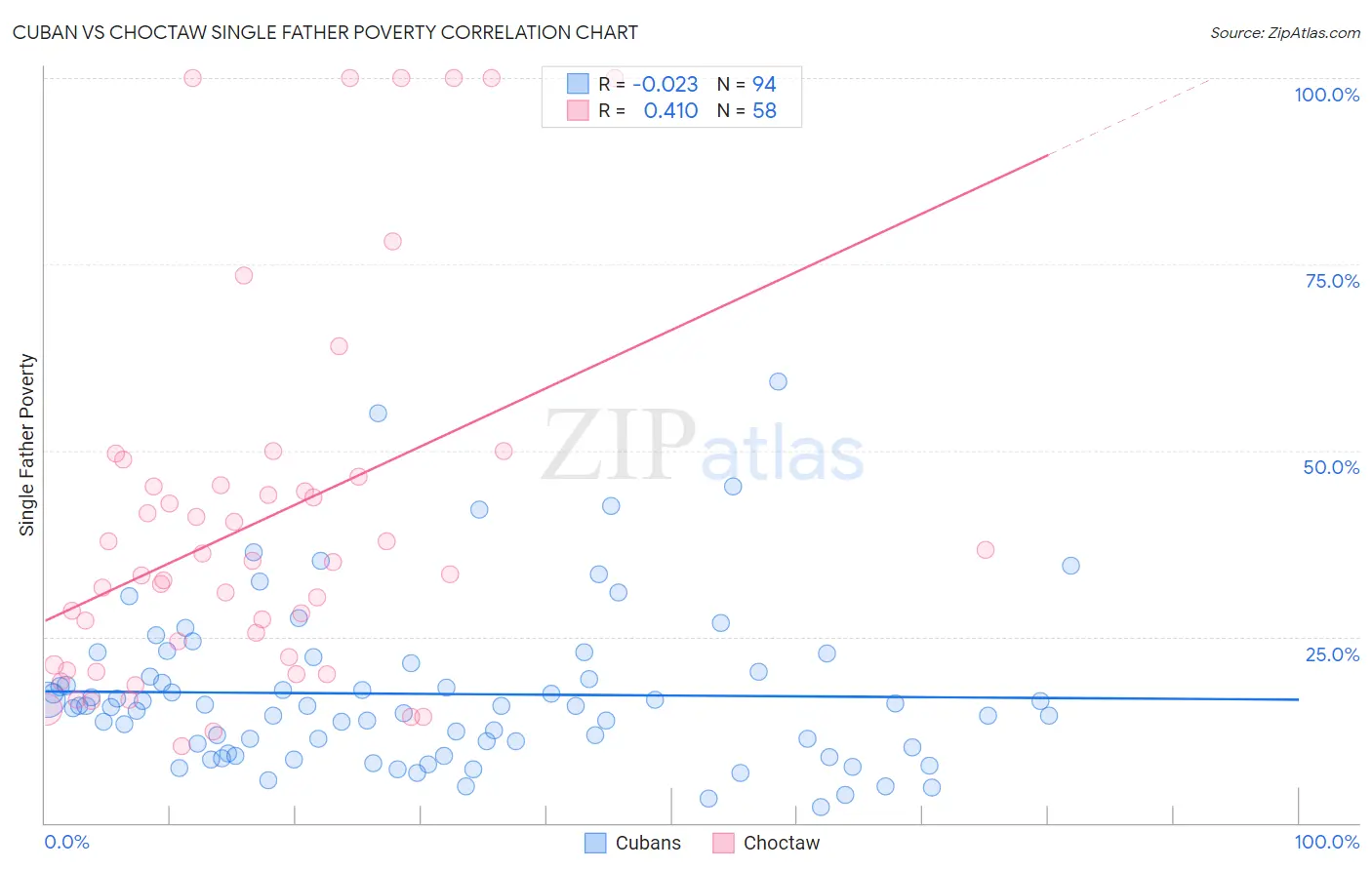 Cuban vs Choctaw Single Father Poverty