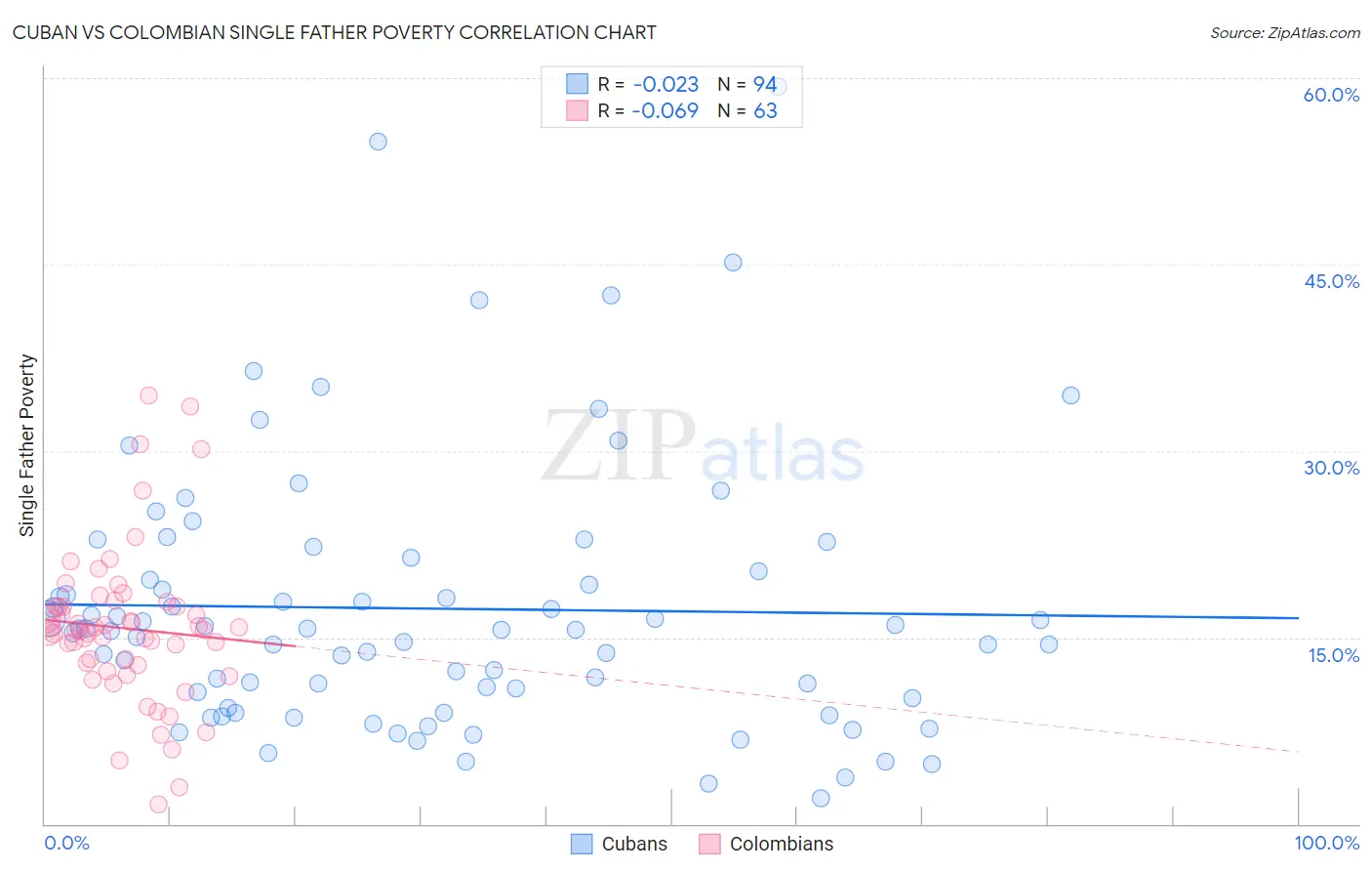 Cuban vs Colombian Single Father Poverty