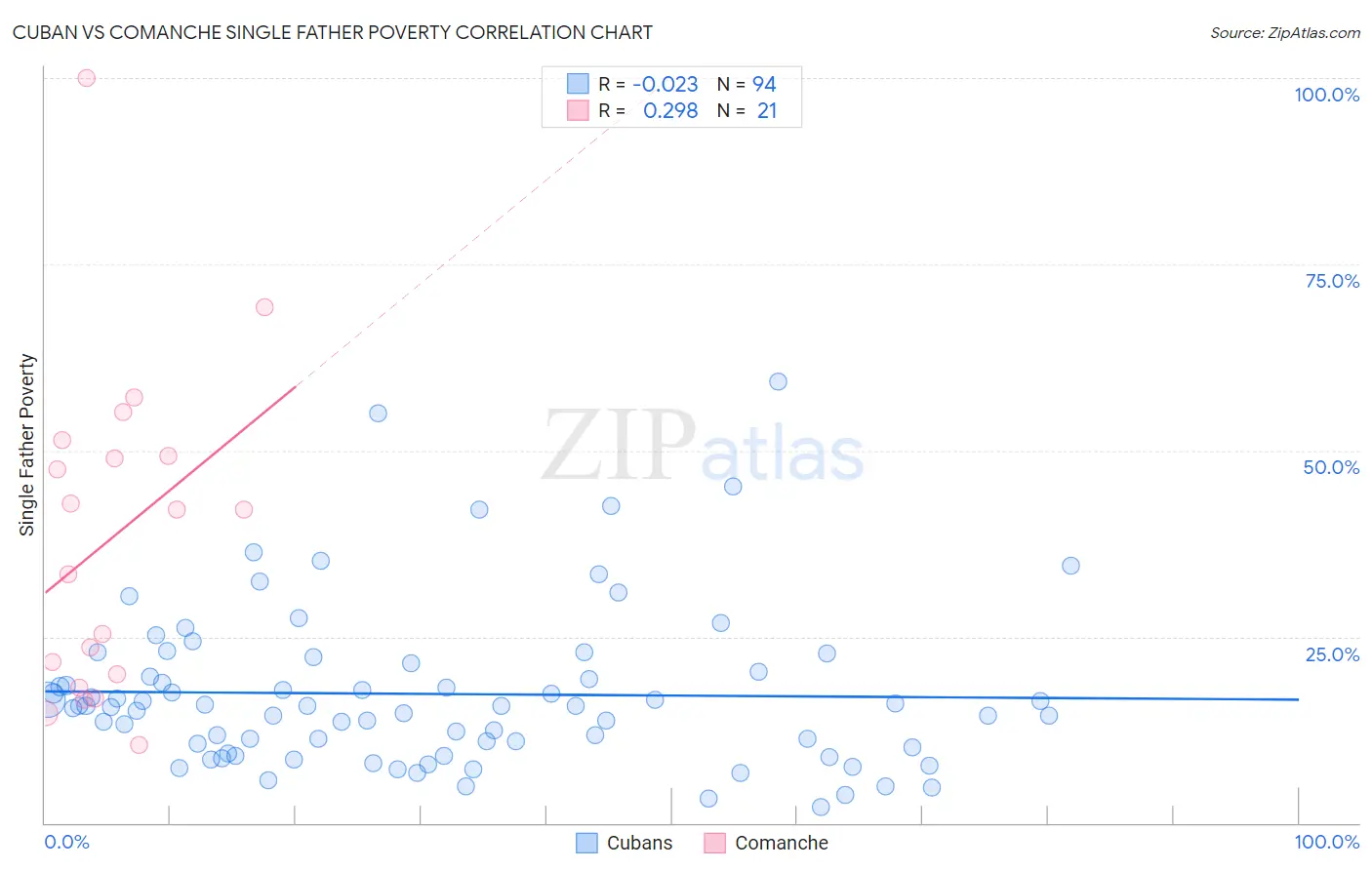 Cuban vs Comanche Single Father Poverty