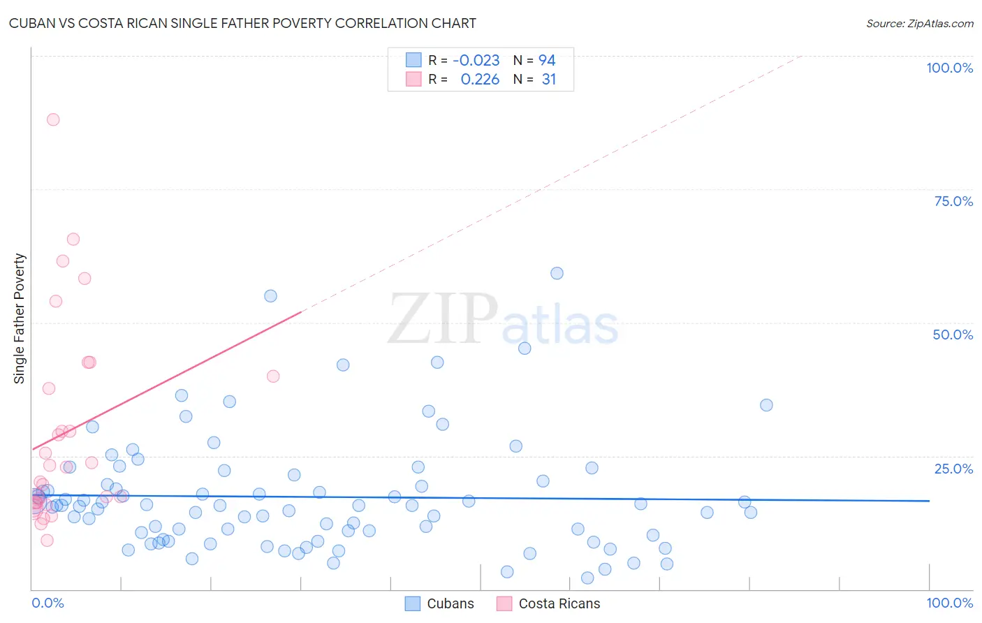 Cuban vs Costa Rican Single Father Poverty