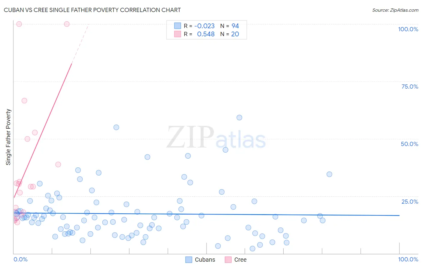 Cuban vs Cree Single Father Poverty