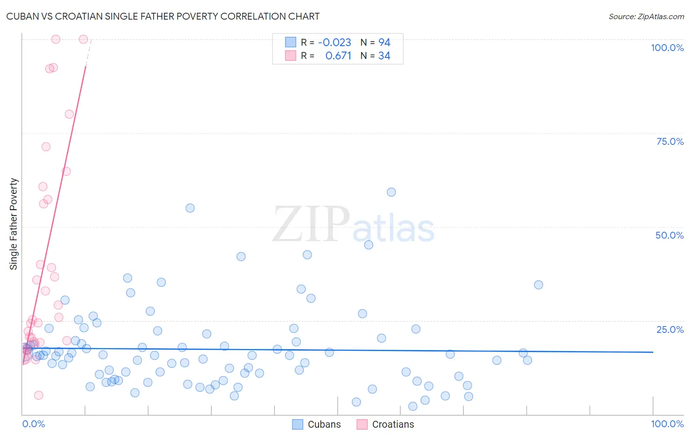 Cuban vs Croatian Single Father Poverty