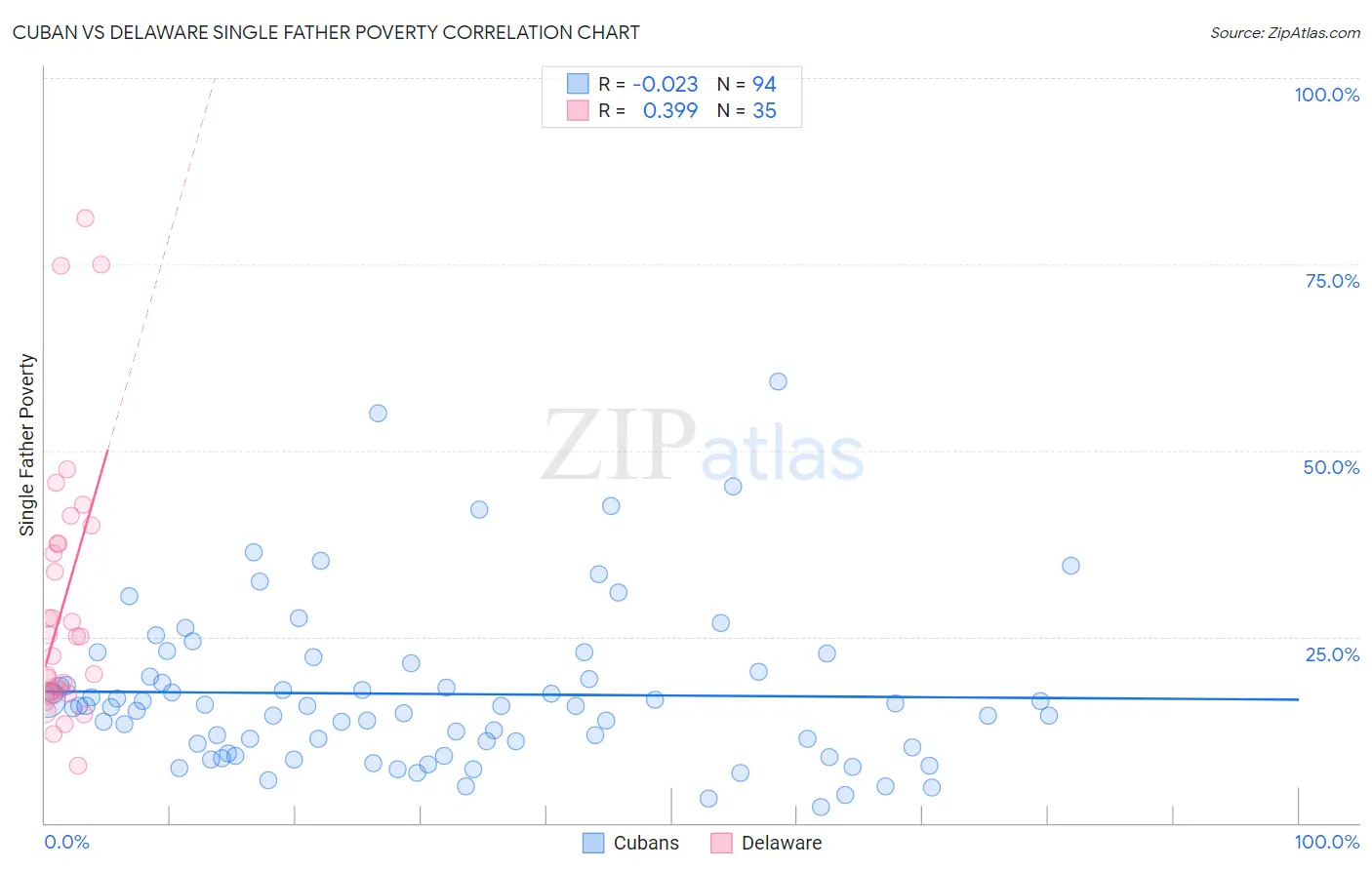 Cuban vs Delaware Single Father Poverty