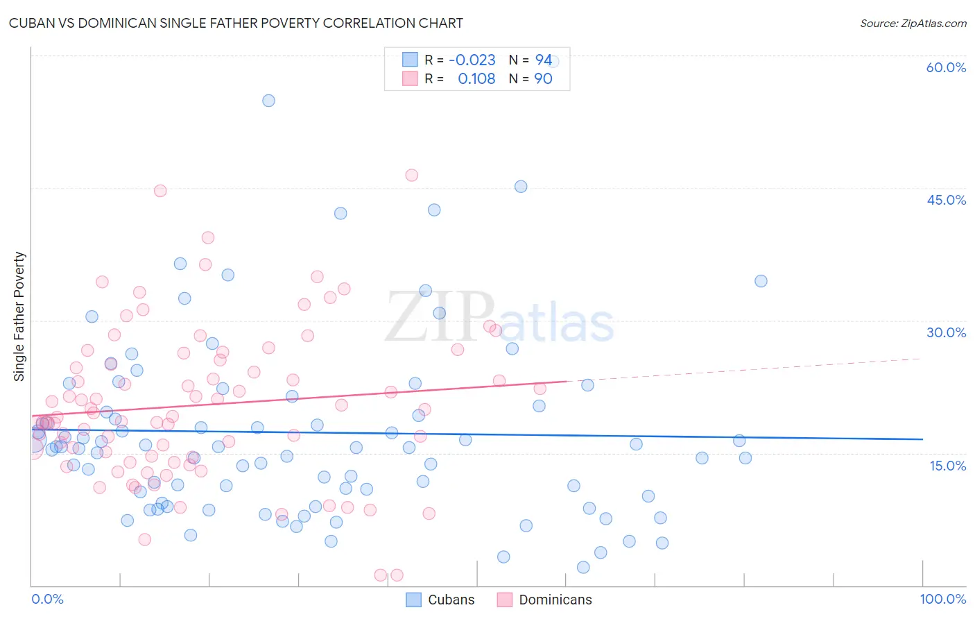 Cuban vs Dominican Single Father Poverty