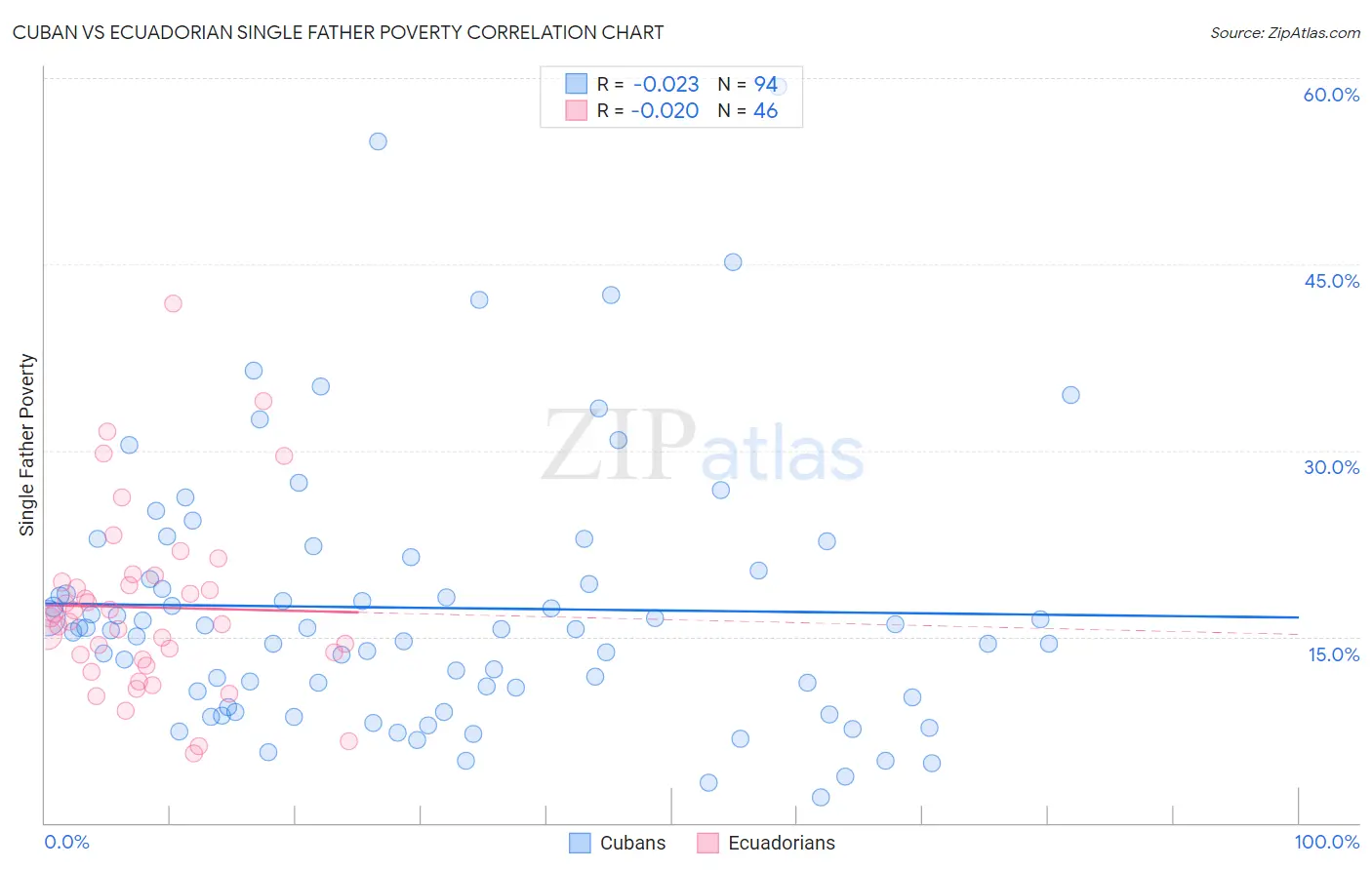 Cuban vs Ecuadorian Single Father Poverty