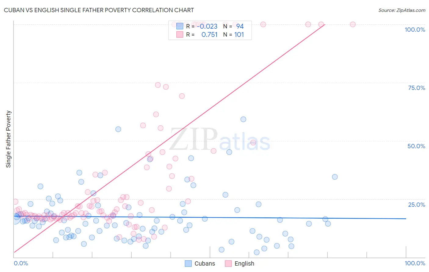 Cuban vs English Single Father Poverty