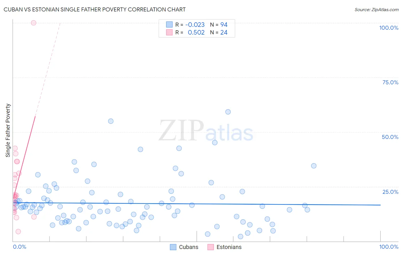 Cuban vs Estonian Single Father Poverty