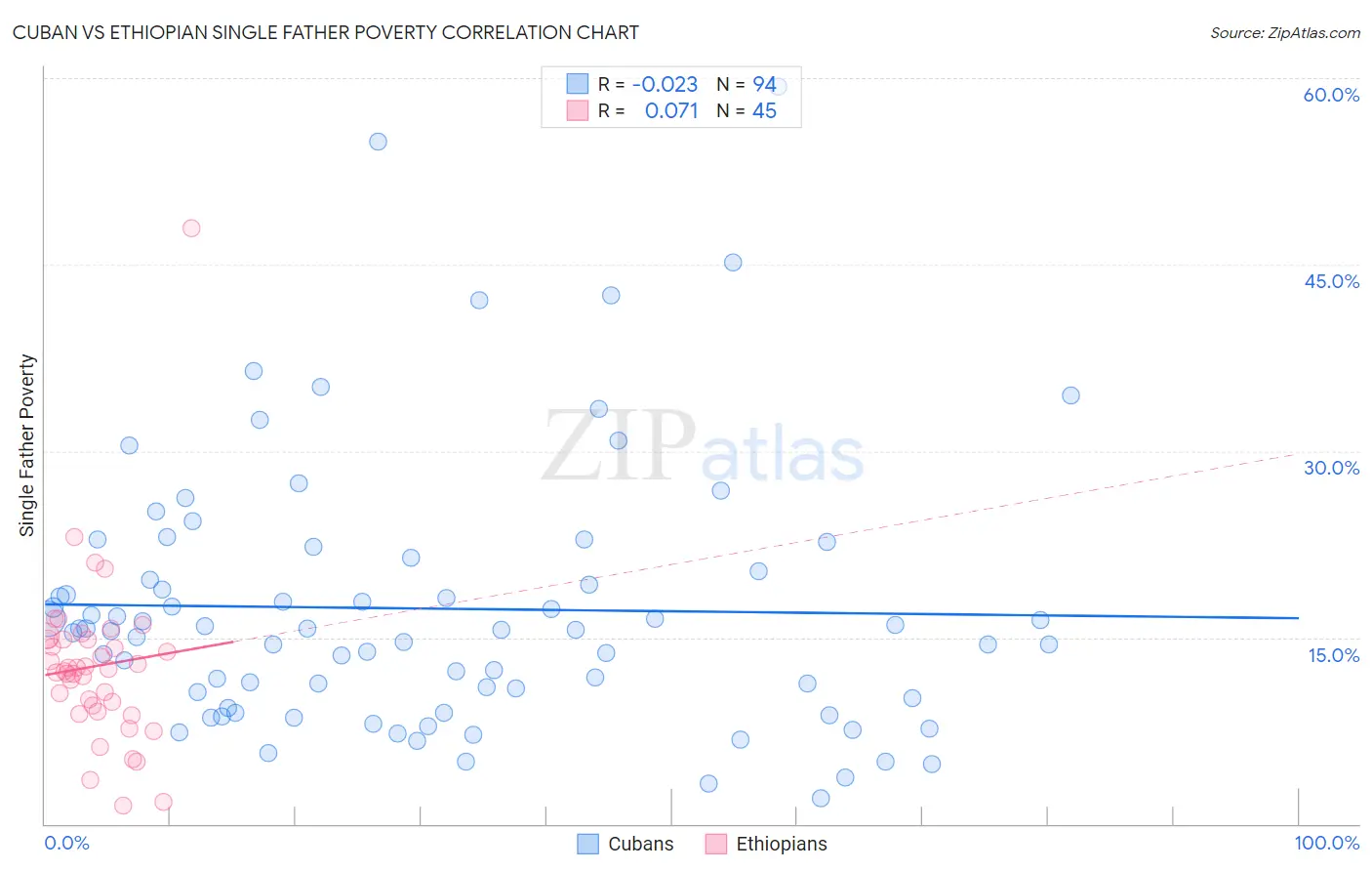 Cuban vs Ethiopian Single Father Poverty