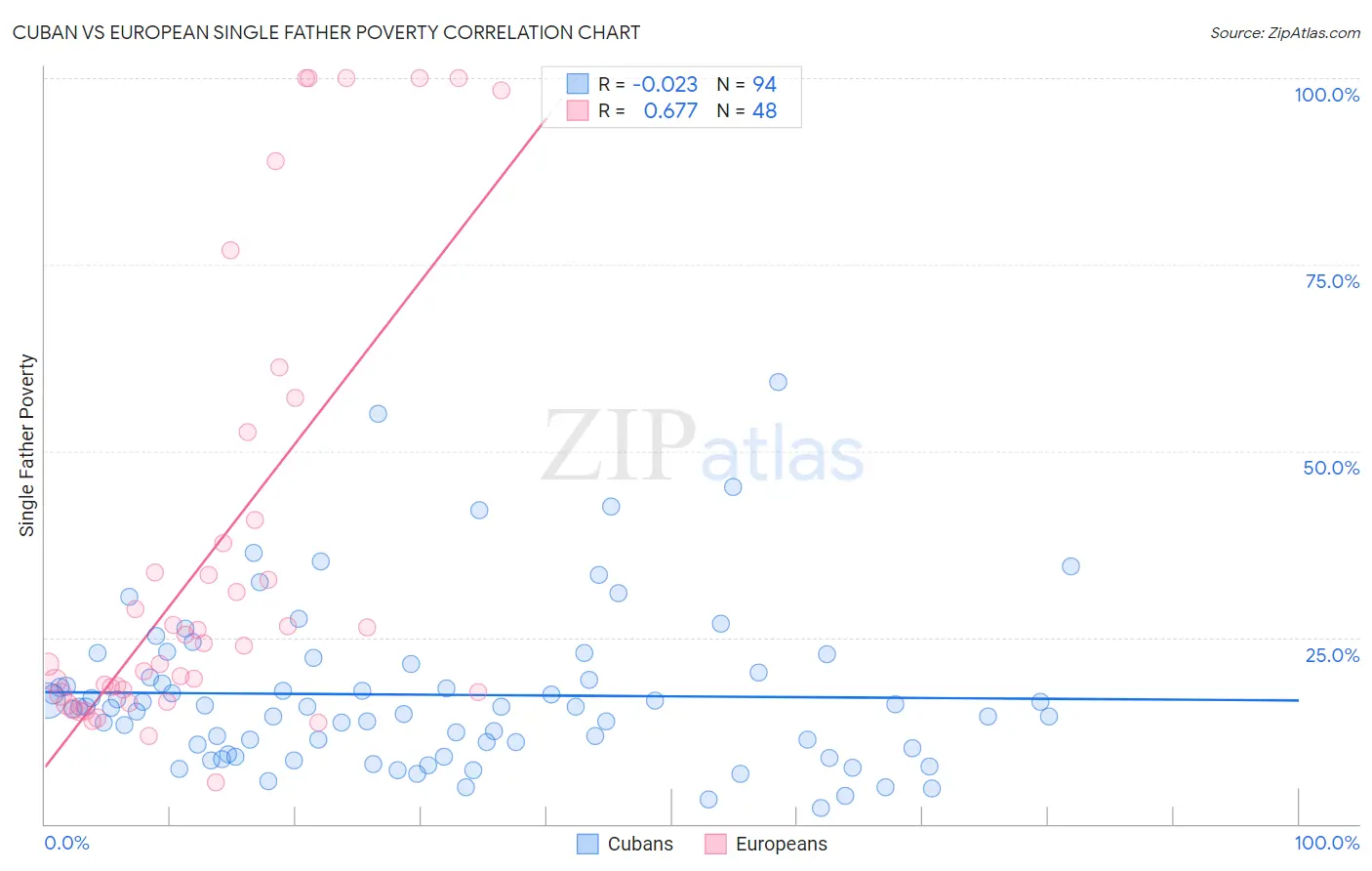 Cuban vs European Single Father Poverty