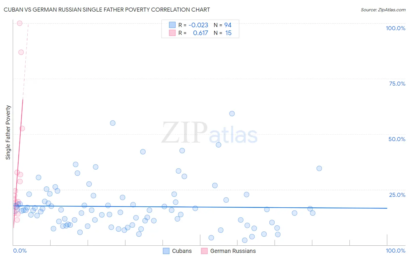 Cuban vs German Russian Single Father Poverty