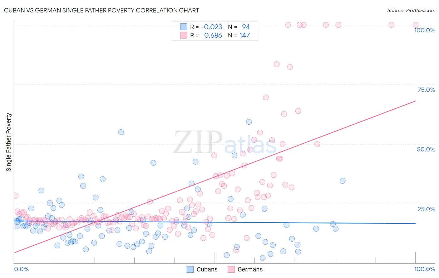 Cuban vs German Single Father Poverty