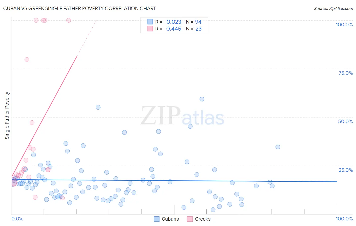 Cuban vs Greek Single Father Poverty