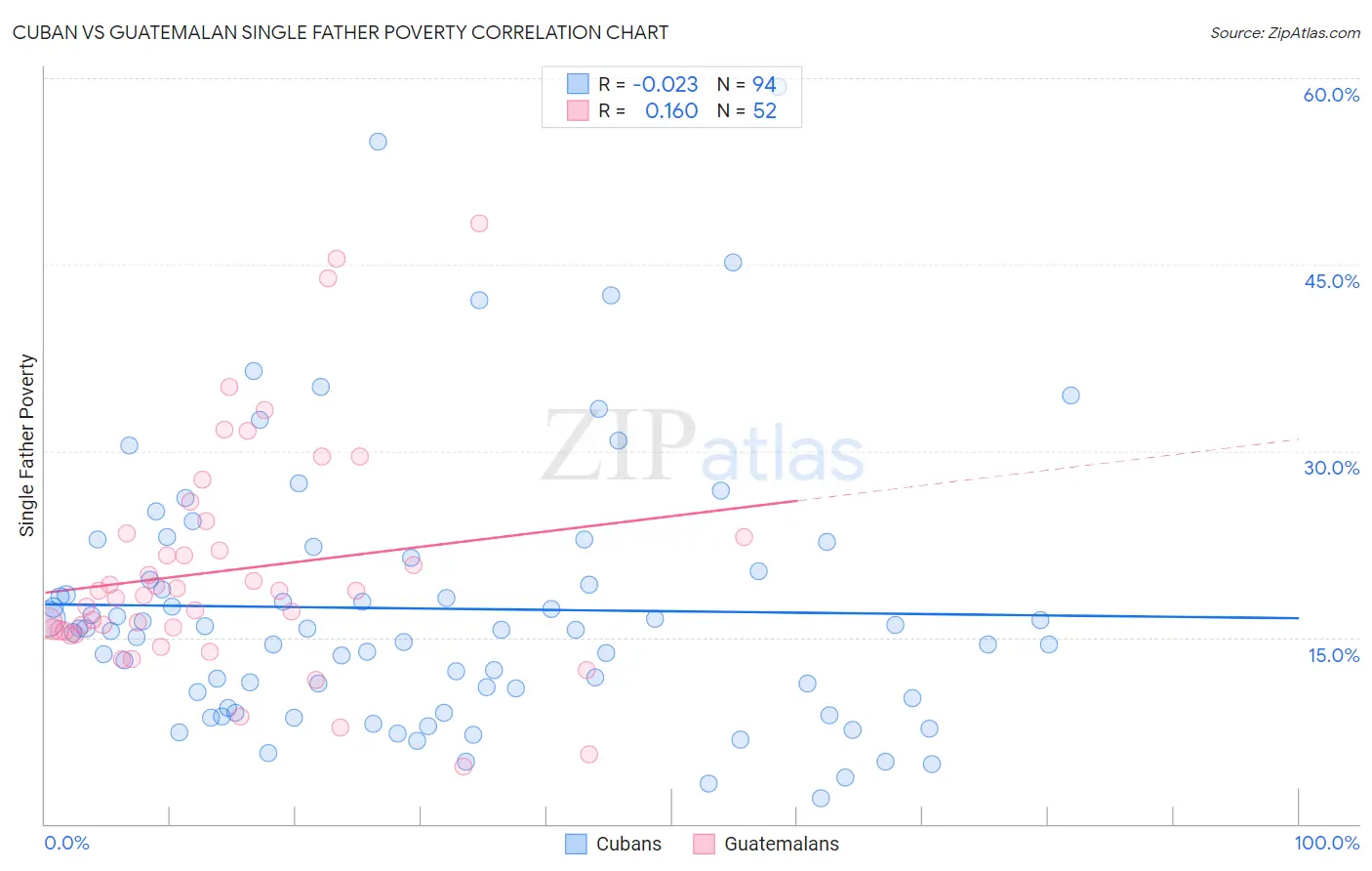 Cuban vs Guatemalan Single Father Poverty