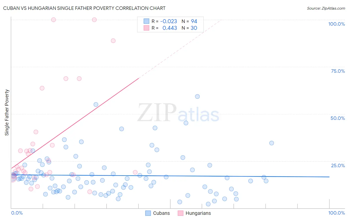 Cuban vs Hungarian Single Father Poverty