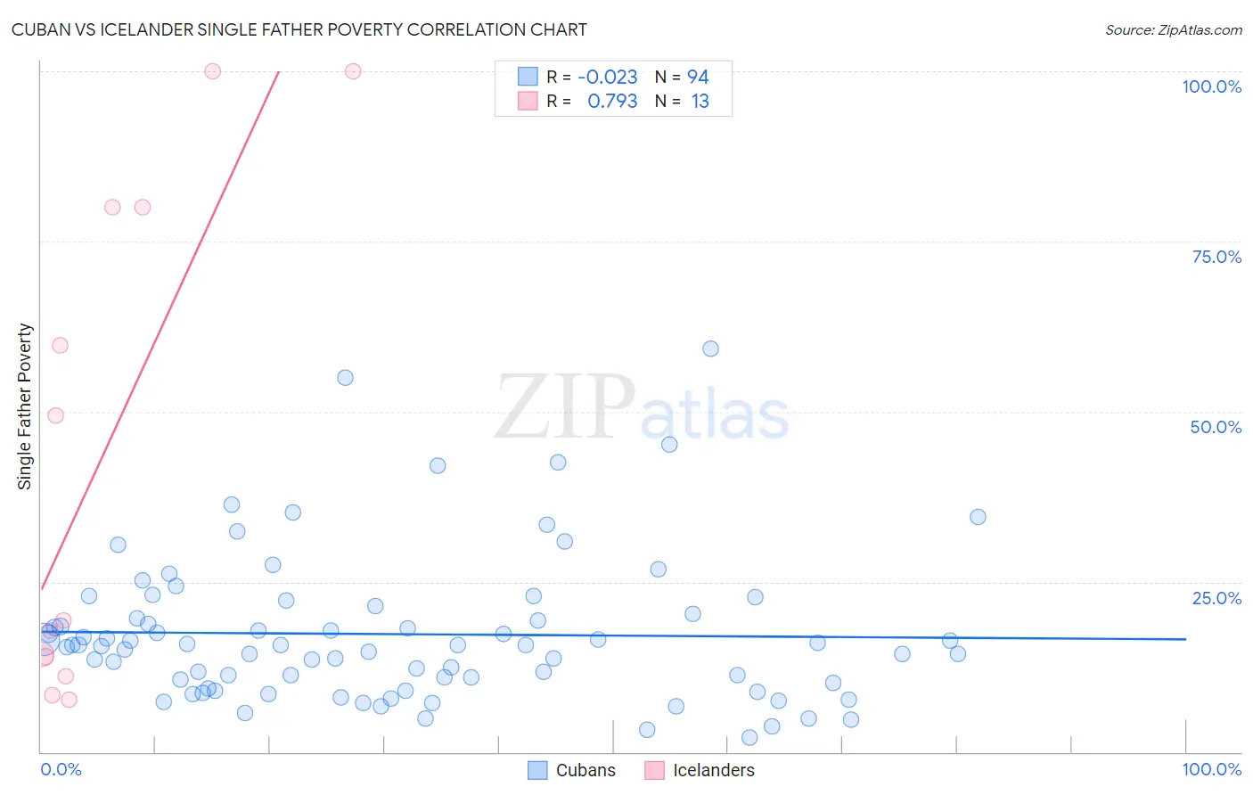 Cuban vs Icelander Single Father Poverty