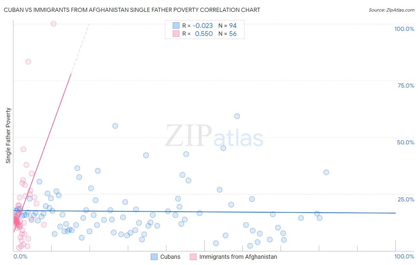 Cuban vs Immigrants from Afghanistan Single Father Poverty