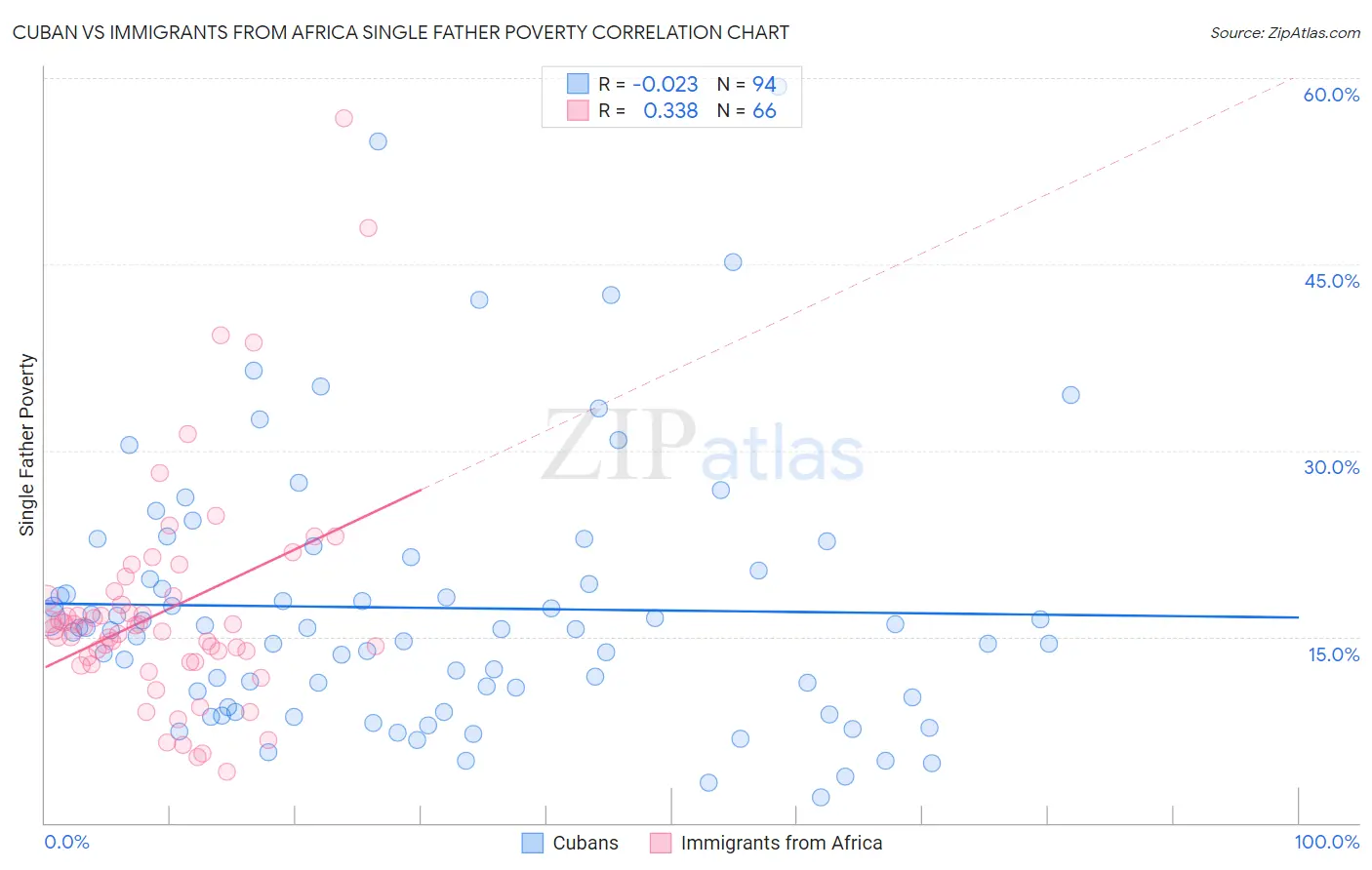 Cuban vs Immigrants from Africa Single Father Poverty