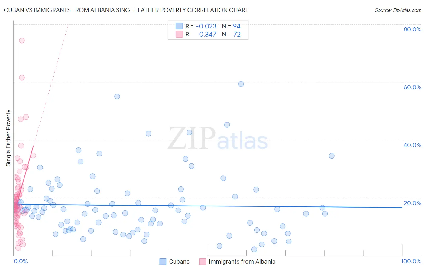 Cuban vs Immigrants from Albania Single Father Poverty