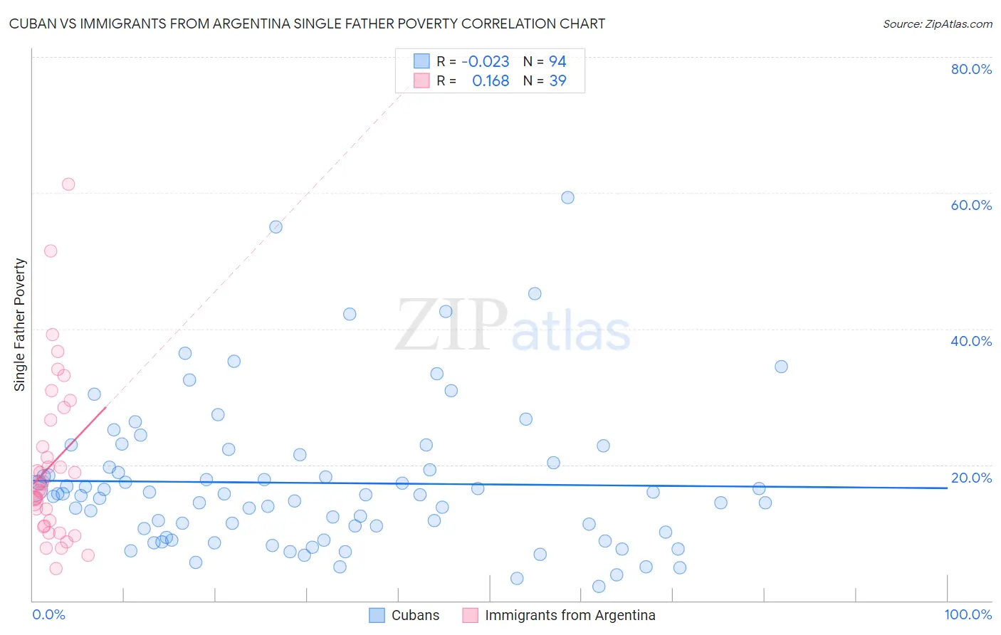 Cuban vs Immigrants from Argentina Single Father Poverty