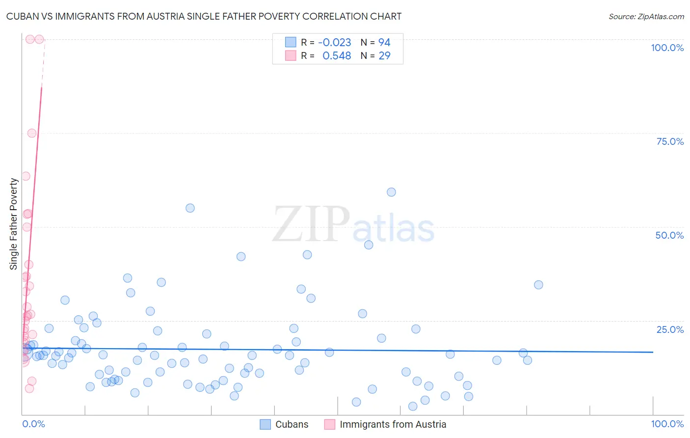 Cuban vs Immigrants from Austria Single Father Poverty