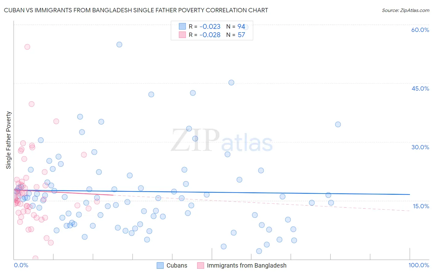 Cuban vs Immigrants from Bangladesh Single Father Poverty