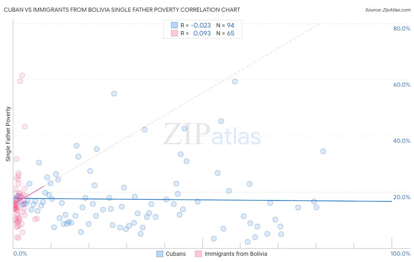 Cuban vs Immigrants from Bolivia Single Father Poverty