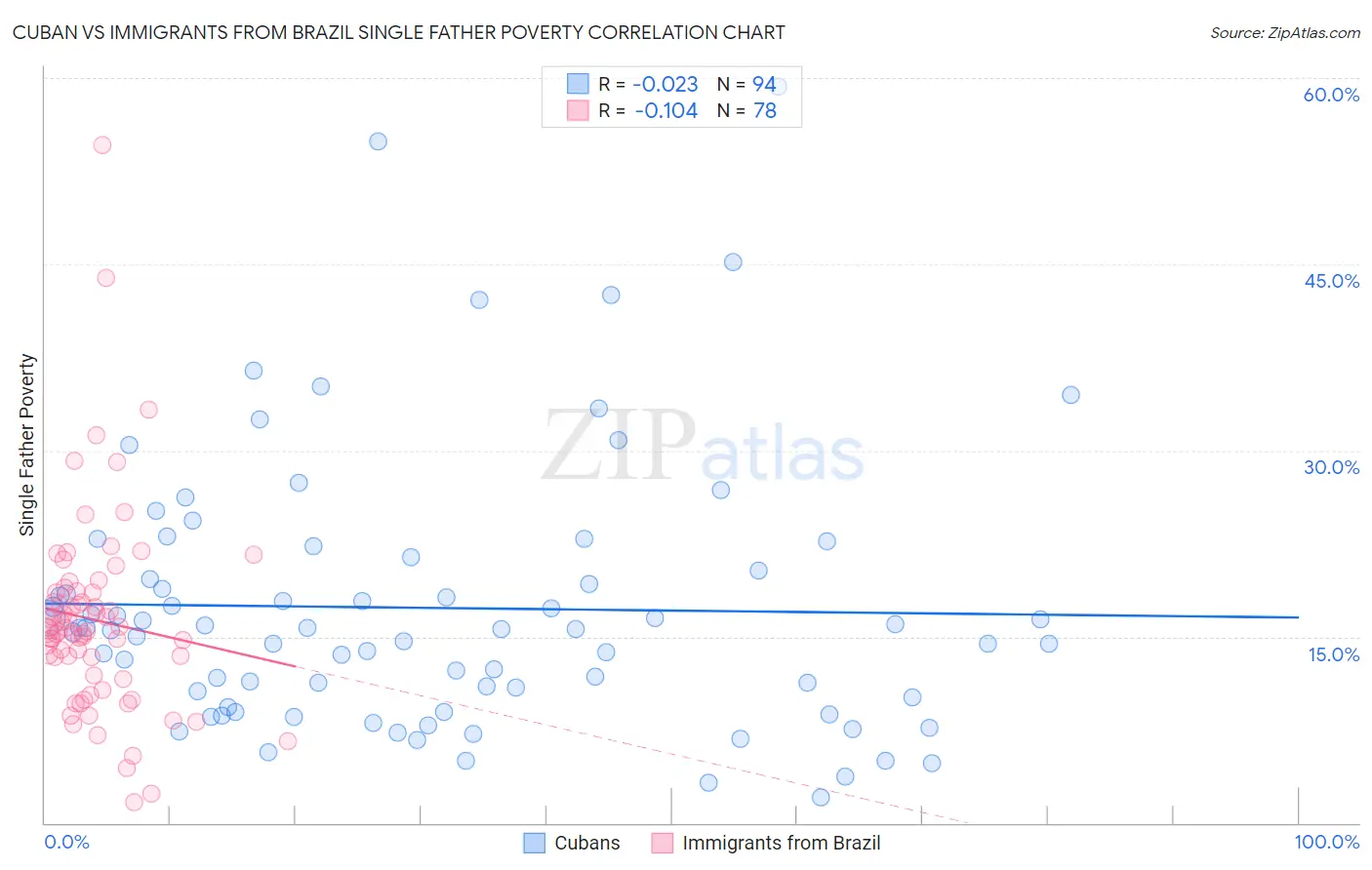 Cuban vs Immigrants from Brazil Single Father Poverty