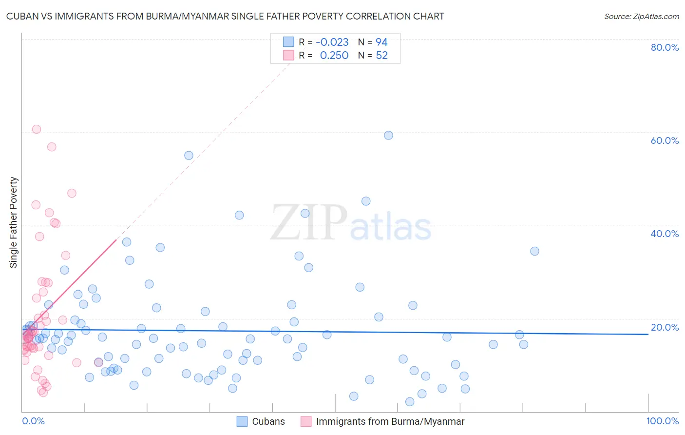 Cuban vs Immigrants from Burma/Myanmar Single Father Poverty