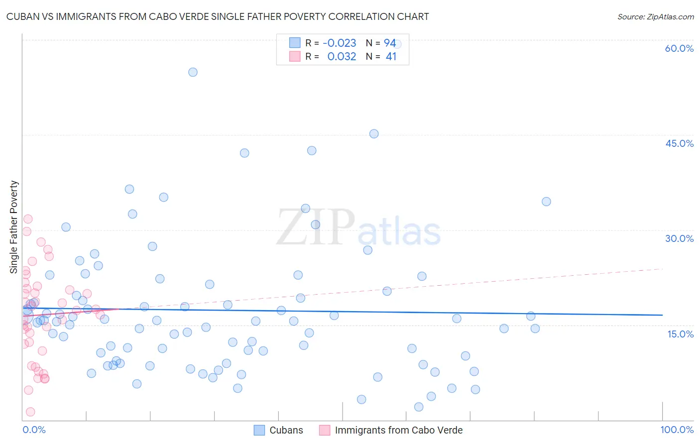 Cuban vs Immigrants from Cabo Verde Single Father Poverty