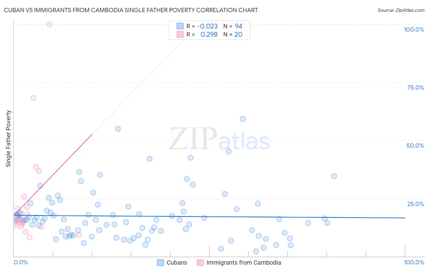 Cuban vs Immigrants from Cambodia Single Father Poverty