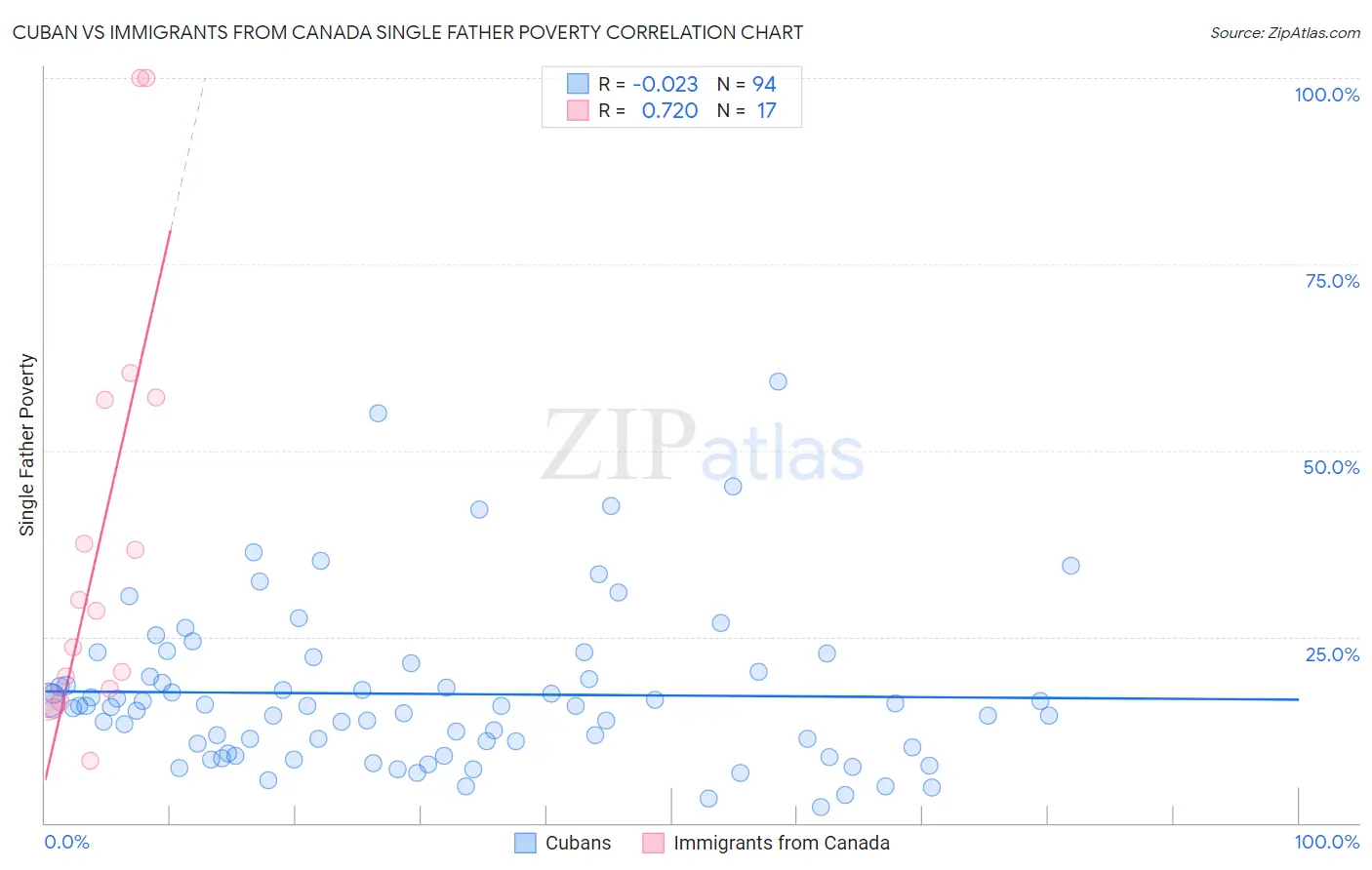 Cuban vs Immigrants from Canada Single Father Poverty