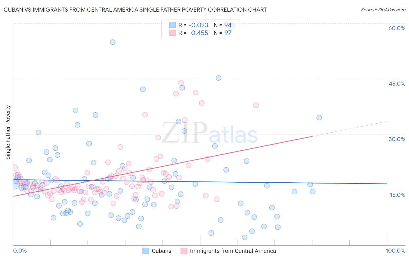 Cuban vs Immigrants from Central America Single Father Poverty