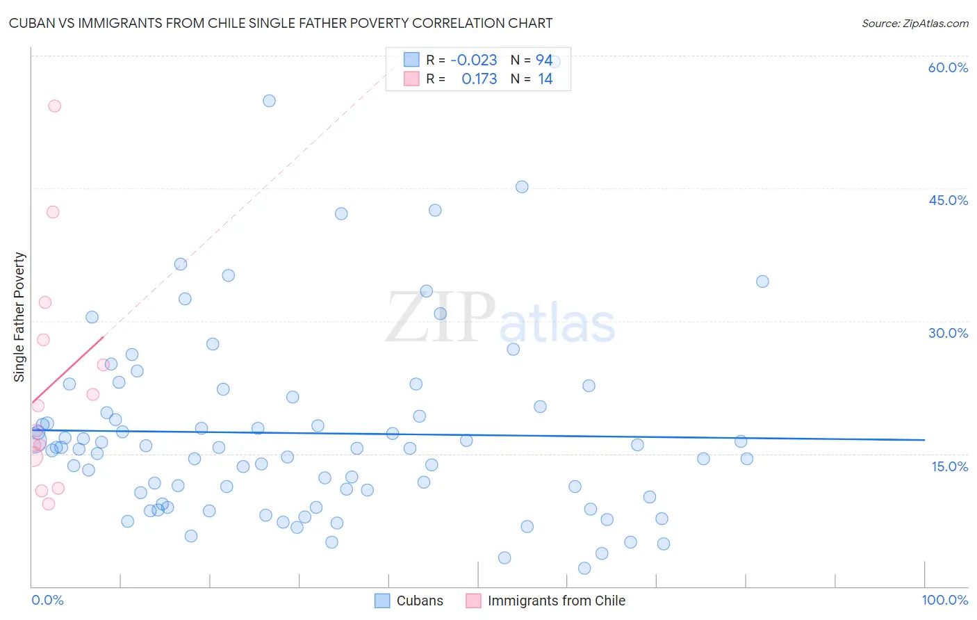 Cuban vs Immigrants from Chile Single Father Poverty