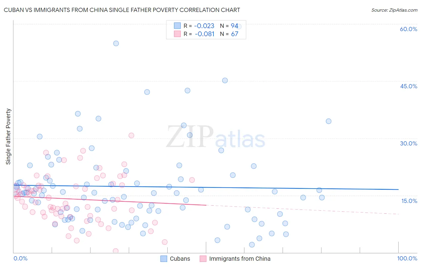Cuban vs Immigrants from China Single Father Poverty