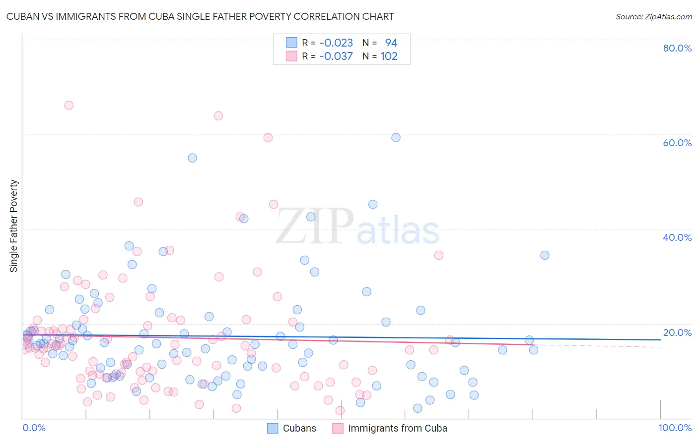 Cuban vs Immigrants from Cuba Single Father Poverty