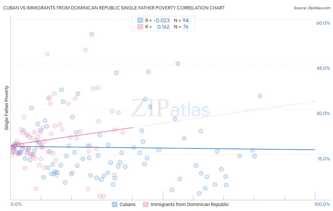 Cuban vs Immigrants from Dominican Republic Single Father Poverty