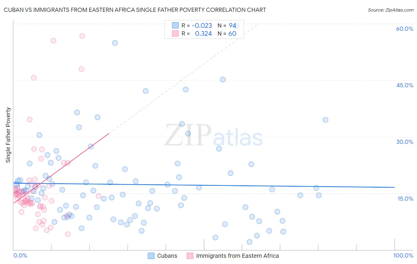 Cuban vs Immigrants from Eastern Africa Single Father Poverty