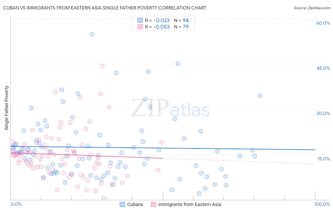 Cuban vs Immigrants from Eastern Asia Single Father Poverty