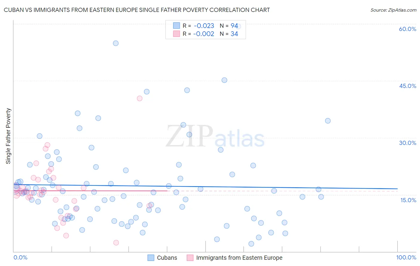 Cuban vs Immigrants from Eastern Europe Single Father Poverty