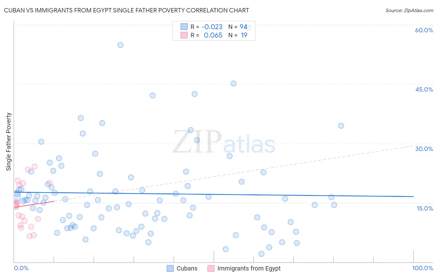 Cuban vs Immigrants from Egypt Single Father Poverty