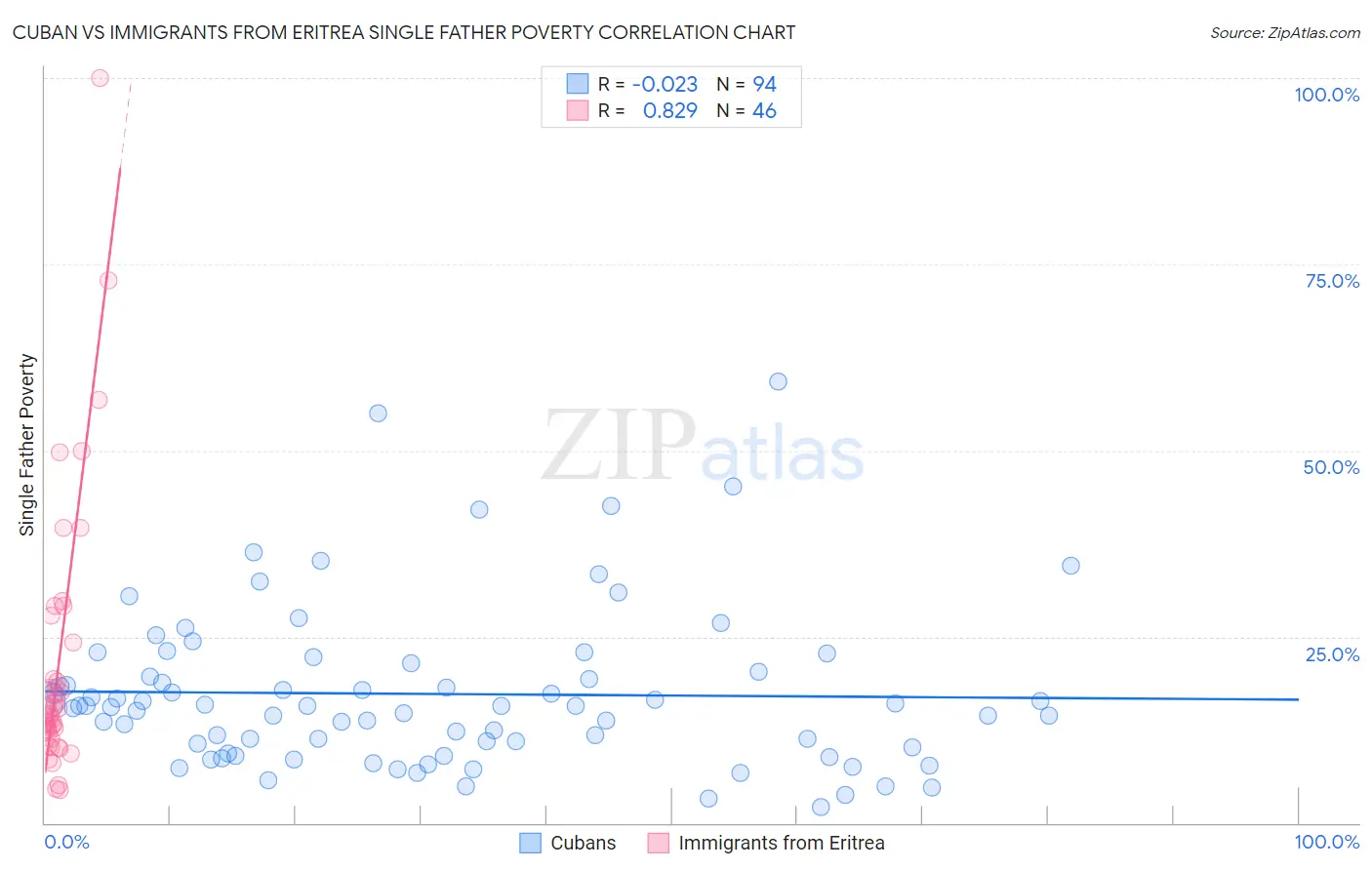 Cuban vs Immigrants from Eritrea Single Father Poverty