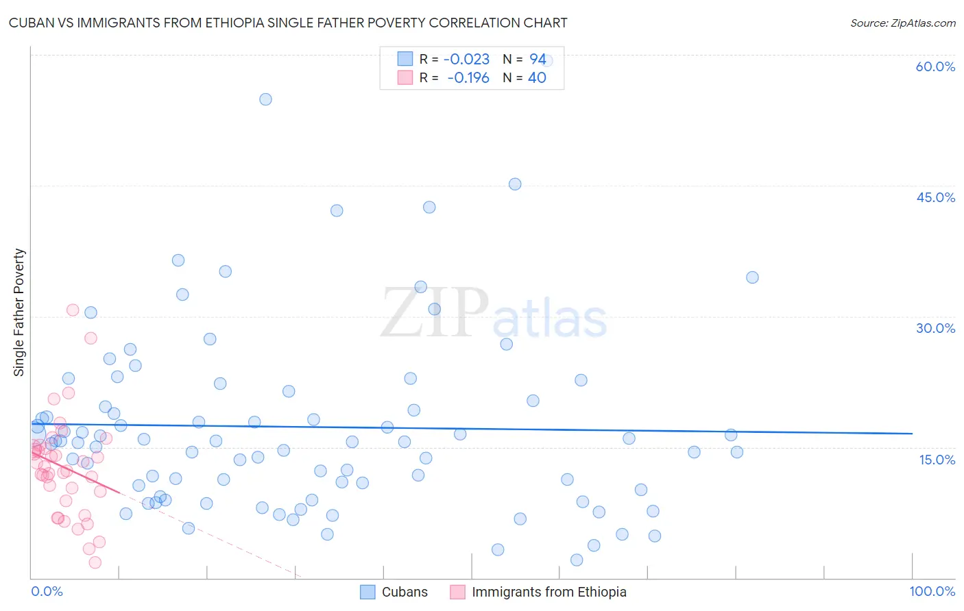 Cuban vs Immigrants from Ethiopia Single Father Poverty