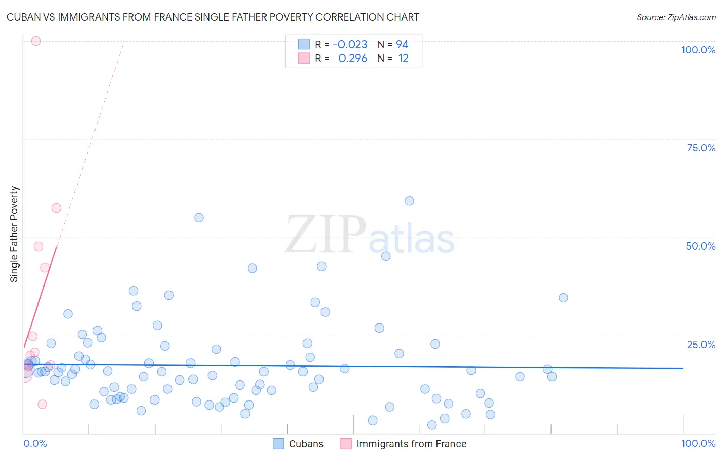 Cuban vs Immigrants from France Single Father Poverty
