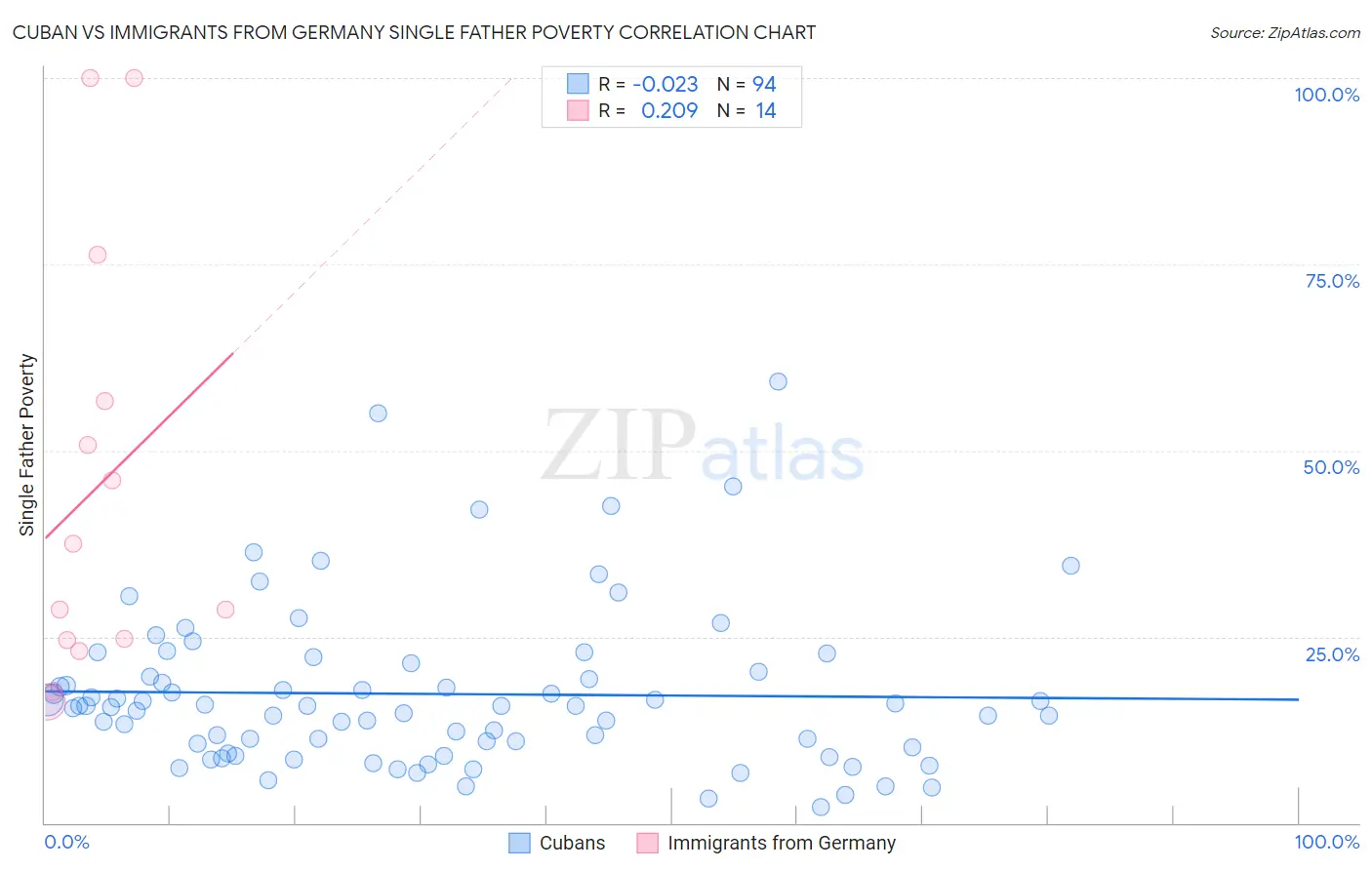 Cuban vs Immigrants from Germany Single Father Poverty