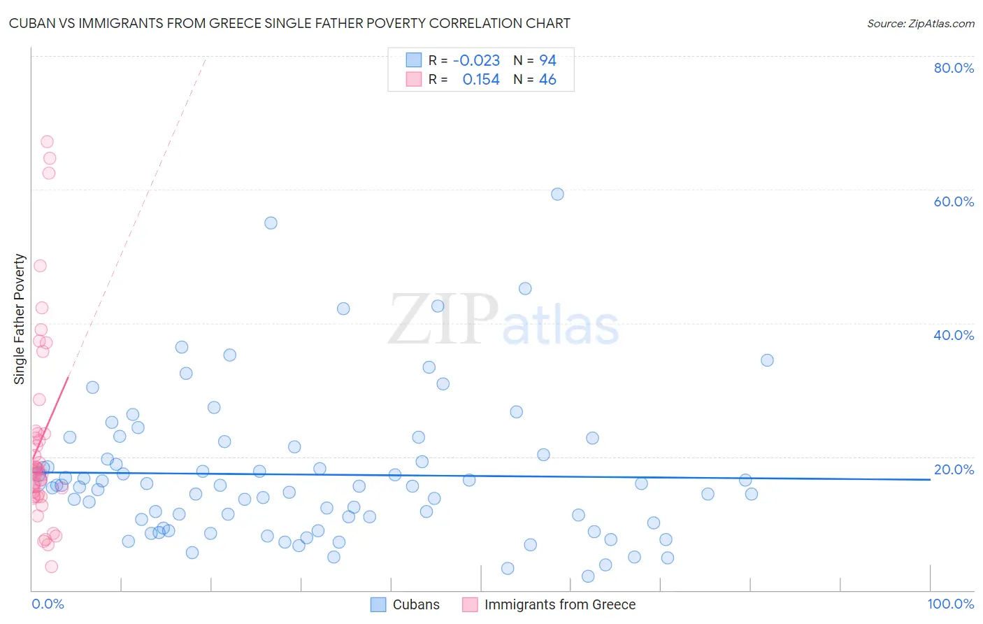 Cuban vs Immigrants from Greece Single Father Poverty