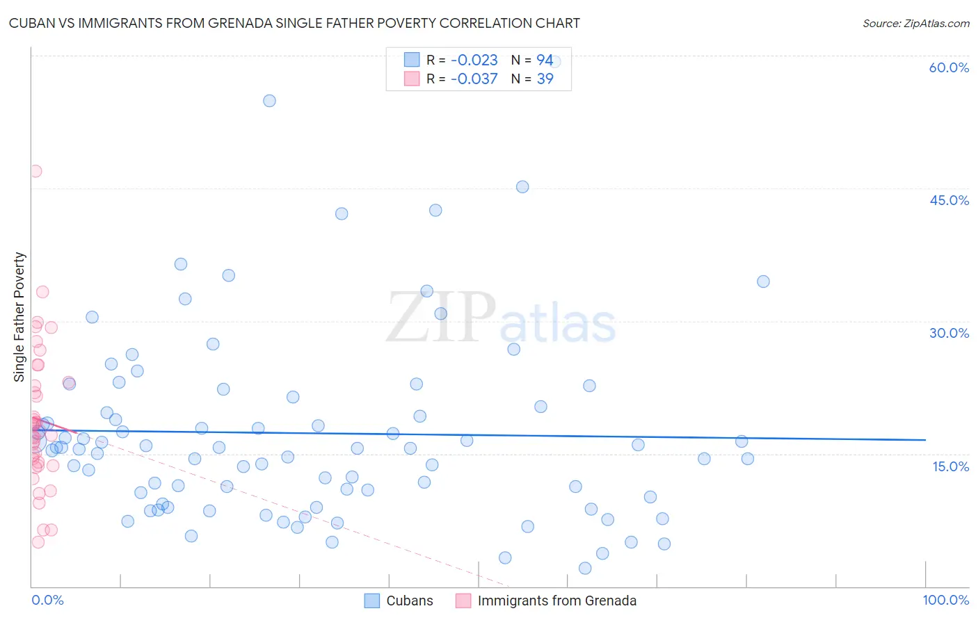 Cuban vs Immigrants from Grenada Single Father Poverty